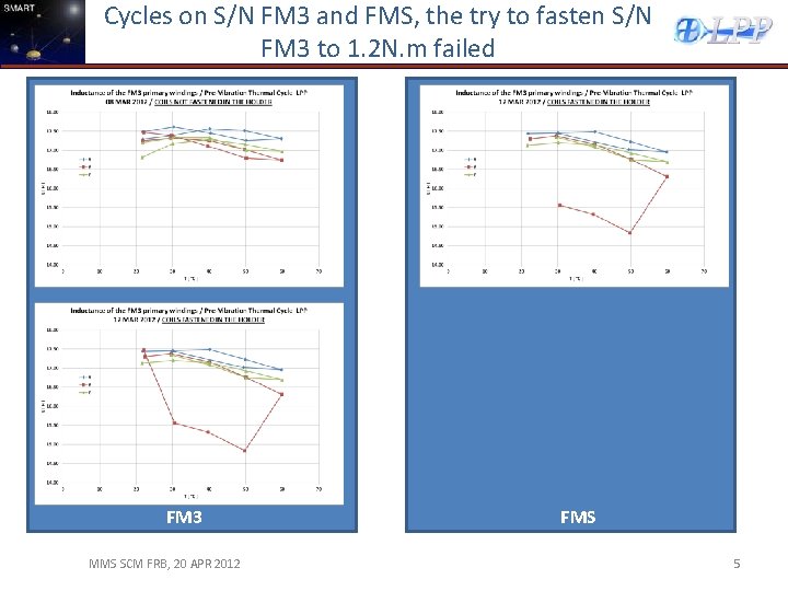 Cycles on S/N FM 3 and FMS, the try to fasten S/N FM 3