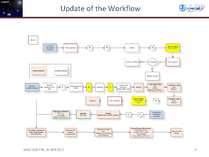 Update of the Workflow MMS SCM FRB, 20 APR 2012 9 