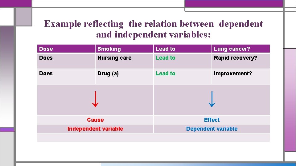 Example reflecting the relation between dependent and independent variables: Dose Smoking Lead to Lung