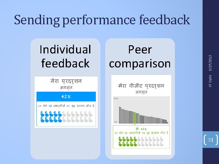 Peer comparison IIT Delhi Individual feedback 8/27/2012 Sending performance feedback 31 