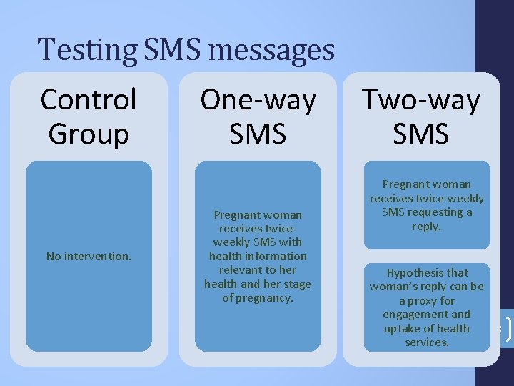 No intervention. One-way SMS Pregnant woman receives twiceweekly SMS with health information relevant to
