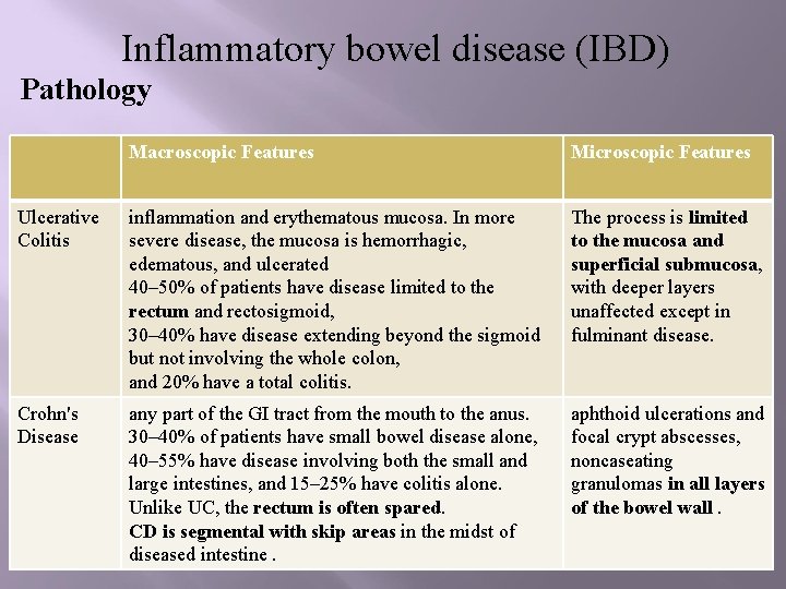 Inflammatory bowel disease (IBD) Pathology Macroscopic Features Microscopic Features Ulcerative Colitis inflammation and erythematous