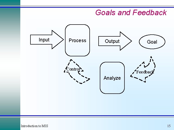 Goals and Feedback Input Process Output Control Goal Feedback Analyze Introduction to MIS 15 Goals and Feedback Input Process Output Control Goal Feedback Analyze Introduction to MIS 15