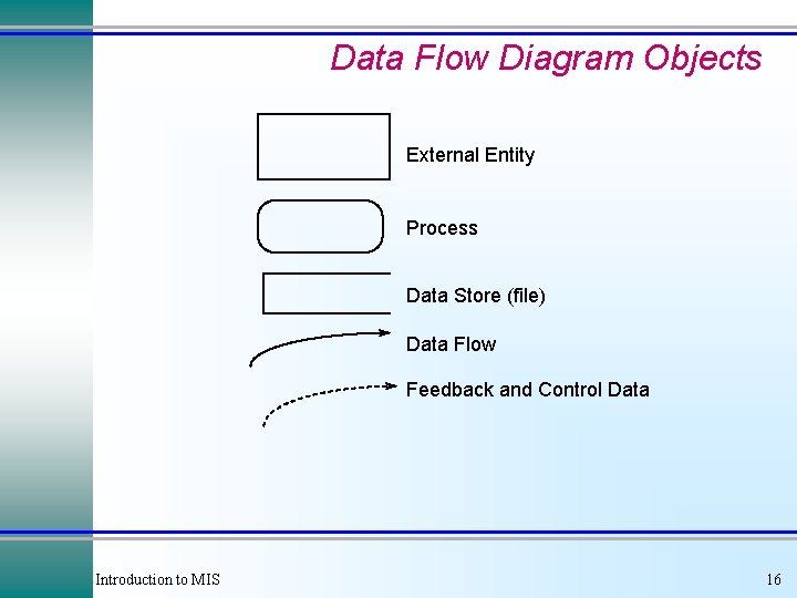 Data Flow Diagram Objects External Entity Process Data Store (file) Data Flow Feedback and