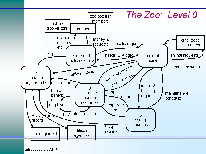 public/ zoo visitors donors PR data receipts etc. receipts 2 produce mgt. reports money