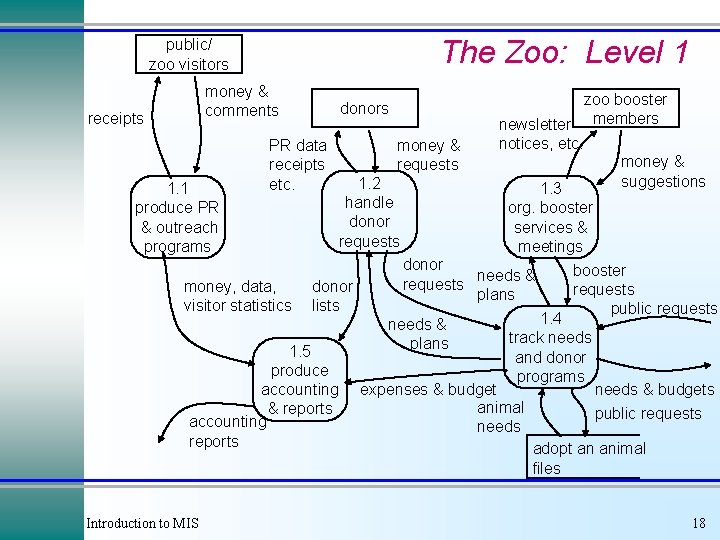 The Zoo: Level 1 public/ zoo visitors money & comments receipts 1. 1 produce