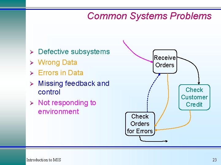 Common Systems Problems Ø Ø Ø Defective subsystems Wrong Data Errors in Data Missing