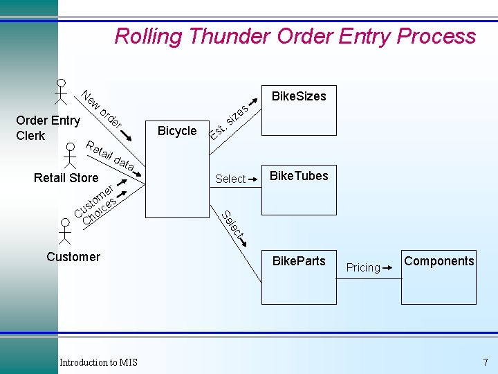 Rolling Thunder Order Entry Process Ne w Order Entry Clerk or de Re tail