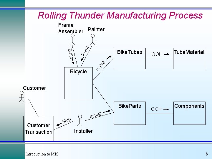 Rolling Thunder Manufacturing Process Bike. Tubes QOH Tube. Material st al l Build Pa