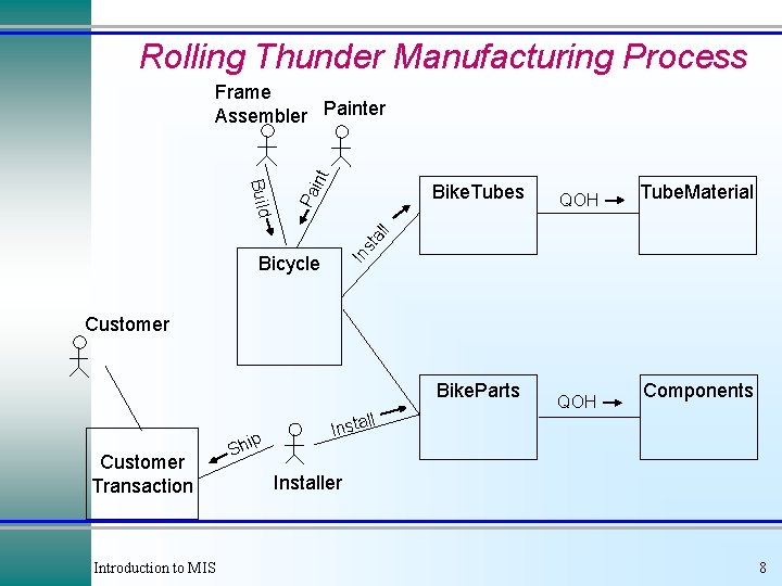 Rolling Thunder Manufacturing Process Bike. Tubes QOH Tube. Material st al l Build Pa Rolling Thunder Manufacturing Process Bike. Tubes QOH Tube. Material st al l Build Pa