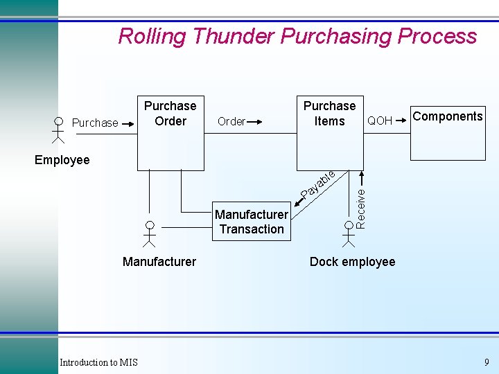 Rolling Thunder Purchasing Process Purchase Order Purchase QOH Items Components ble a y Pa