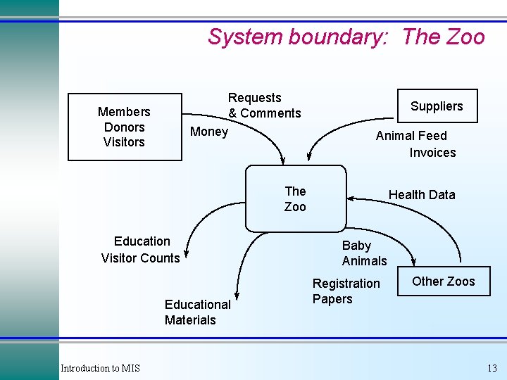 System boundary: The Zoo Requests & Comments Money Members Donors Visitors Suppliers Animal Feed