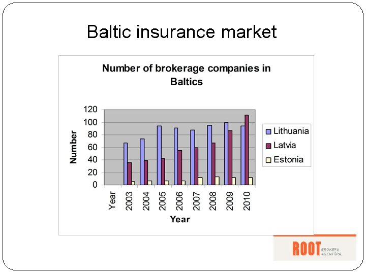 Baltic insurance market 