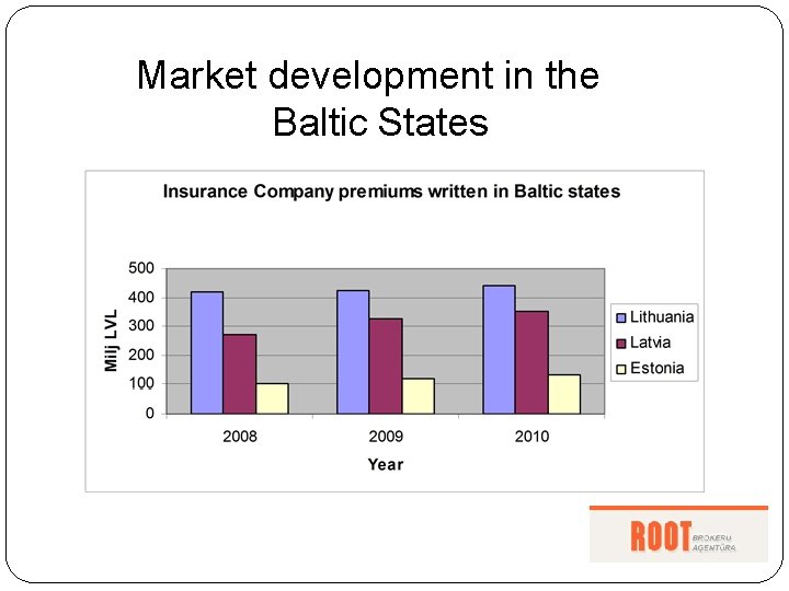 Market development in the Baltic States 