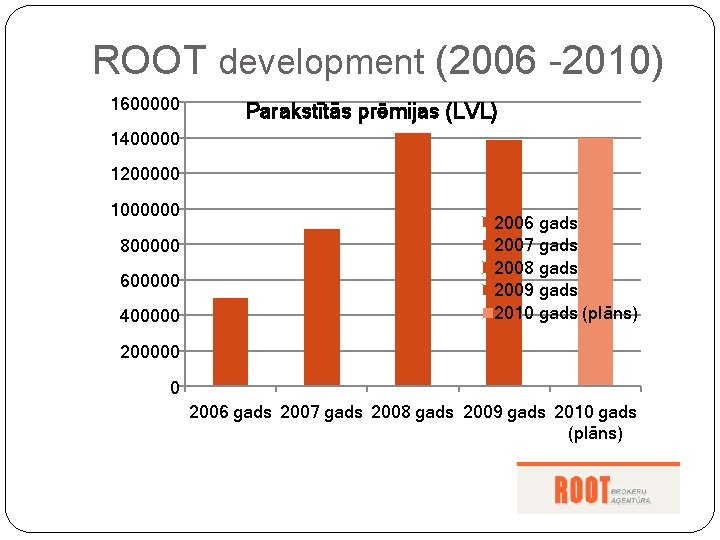 ROOT development (2006 -2010) 1600000 Parakstītās prēmijas (LVL) 1400000 1200000 1000000 800000 600000 400000