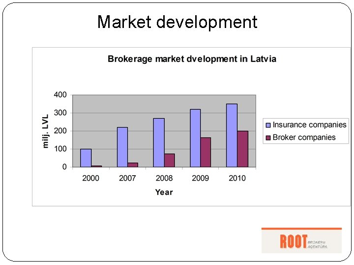 Market development 