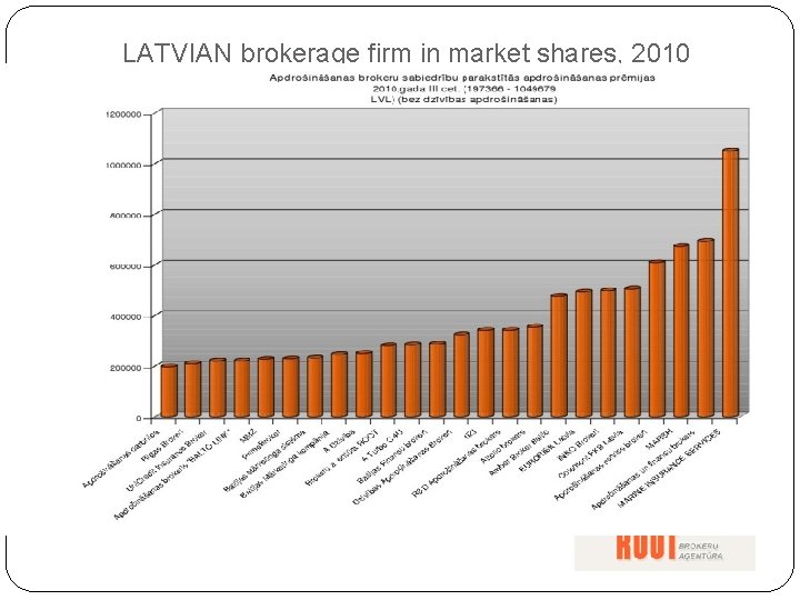 LATVIAN brokerage firm in market shares, 2010 