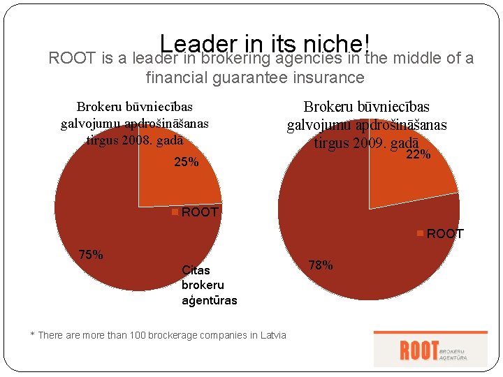 Leader in its niche! ROOT is a leader in brokering agencies in the middle