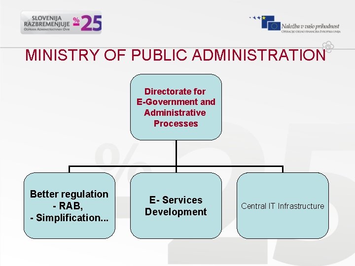 MINISTRY OF PUBLIC ADMINISTRATION Directorate for E-Government and Administrative Processes Better regulation - RAB,