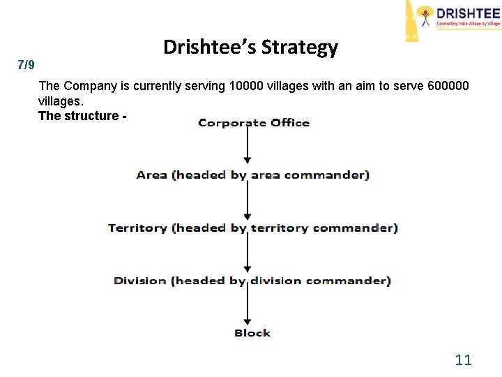 7/9 Drishtee’s Strategy The Company is currently serving 10000 villages with an aim to
