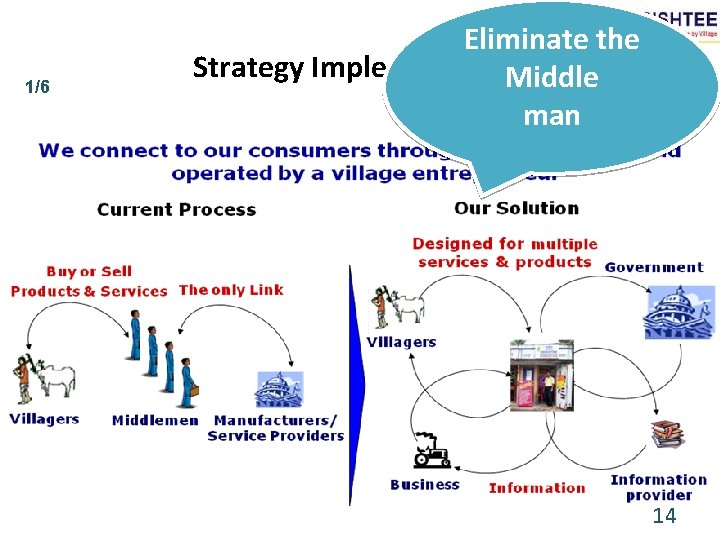 1/6 Eliminate the Strategy Implementation Middle man 14 