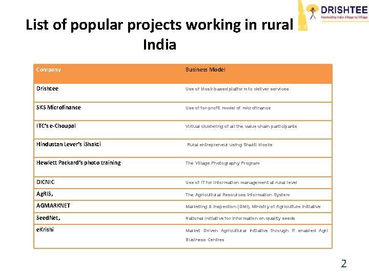 List of popular projects working in rural India Company Business Model Drishtee Use of