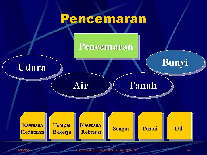 Pencemaran Bunyi Udara Air Kawasan Kediaman 9/26/2020 Tempat Bekerja Kawasan Rekreasi Tanah Sungai Abdul