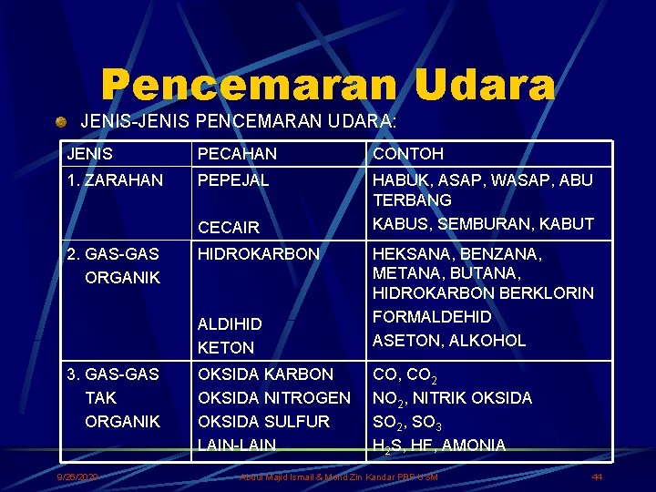 Pencemaran Udara JENIS-JENIS PENCEMARAN UDARA: JENIS PECAHAN CONTOH 1. ZARAHAN PEPEJAL HABUK, ASAP, WASAP,