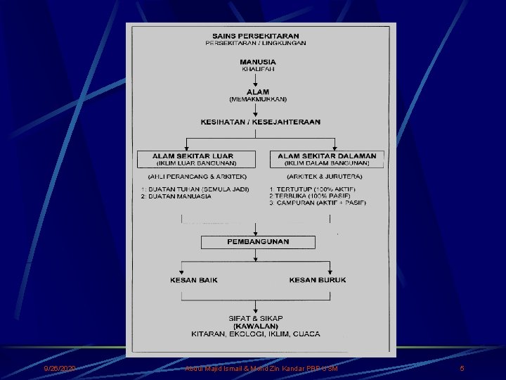 9/26/2020 Abdul Majid Ismail & Mohd Zin Kandar PBP USM 5 