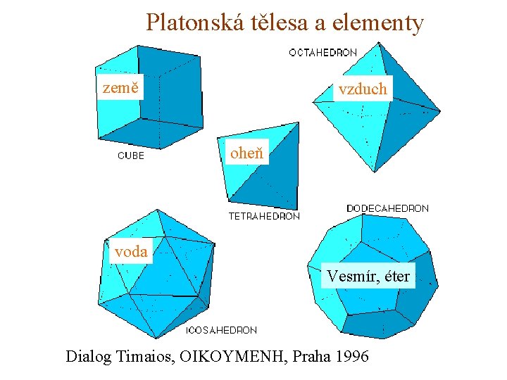 Platonská tělesa a elementy země vzduch oheň voda Vesmír, éter Dialog Timaios, OIKOYMENH, Praha