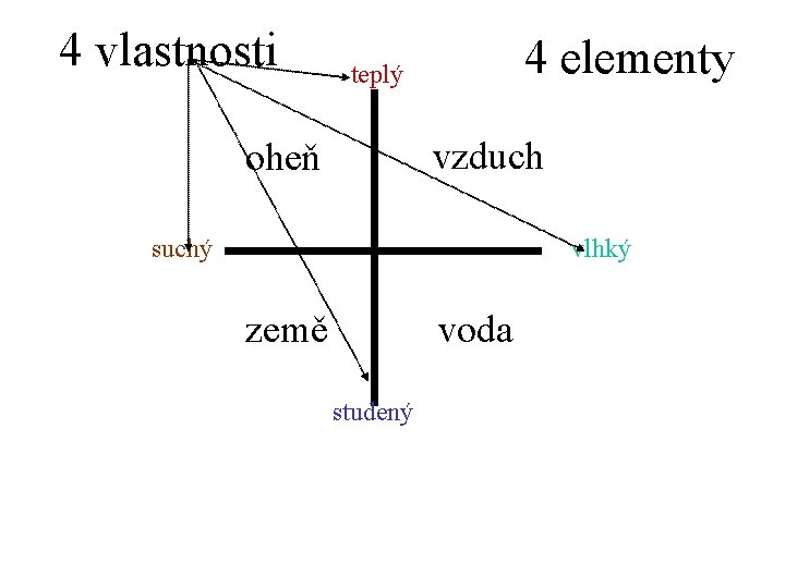 4 vlastnosti 4 elementy teplý vzduch oheň suchý vlhký země voda studený 