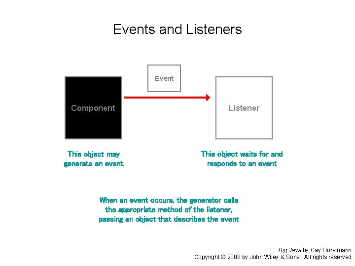 Events and Listeners Event Component Listener This object may generate an event This object