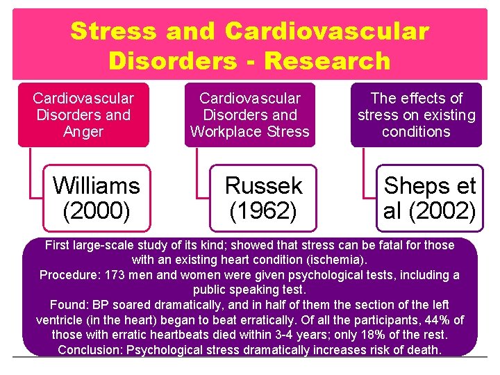 Stress and Cardiovascular Disorders - Research Cardiovascular Disorders and Anger Williams (2000) Cardiovascular Disorders