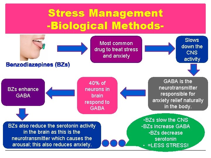 Stress Management -Biological Methods. Most common drug to treat stress and anxiety BZs enhance