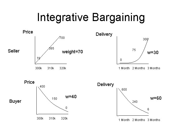 Integrative Bargaining Price Delivery 700 385 Seller 300 75 weight=70 70 300 k 0
