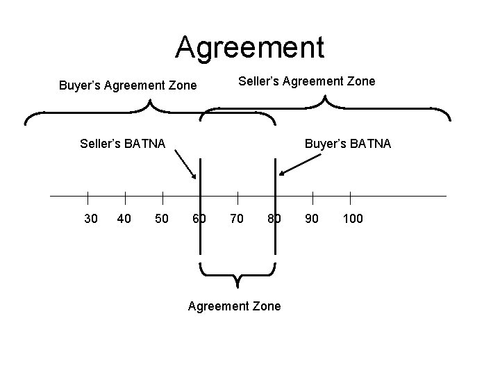 Agreement Buyer’s Agreement Zone Seller’s BATNA 30 40 50 Buyer’s BATNA 60 70 80