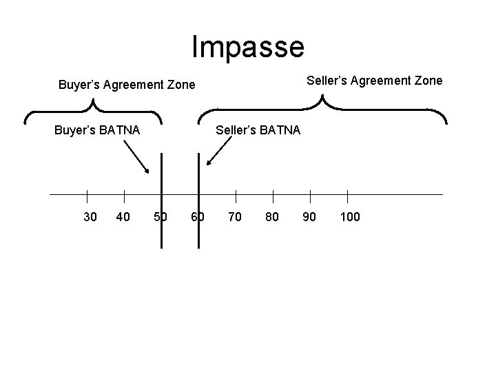 Impasse Seller’s Agreement Zone Buyer’s BATNA 30 40 Seller’s BATNA 50 60 70 80