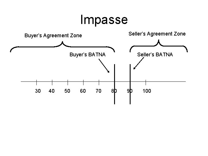 Impasse Seller’s Agreement Zone Buyer’s BATNA 30 40 50 60 70 Seller’s BATNA 80