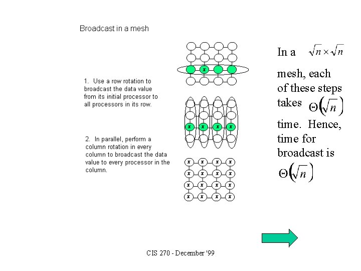 In a mesh, each of these steps takes time. Hence, time for broadcast is