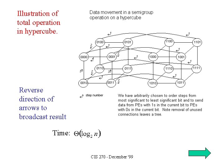 Illustration of total operation in hypercube. Reverse direction of arrows to broadcast result Time: