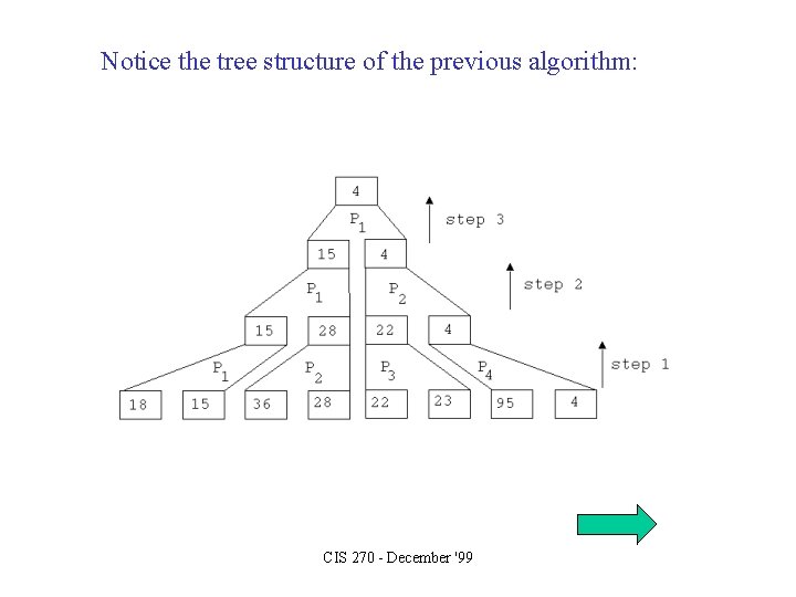Notice the tree structure of the previous algorithm: CIS 270 - December '99 