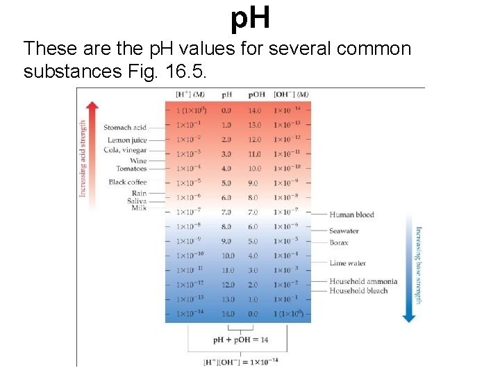 p. H These are the p. H values for several common substances Fig. 16.