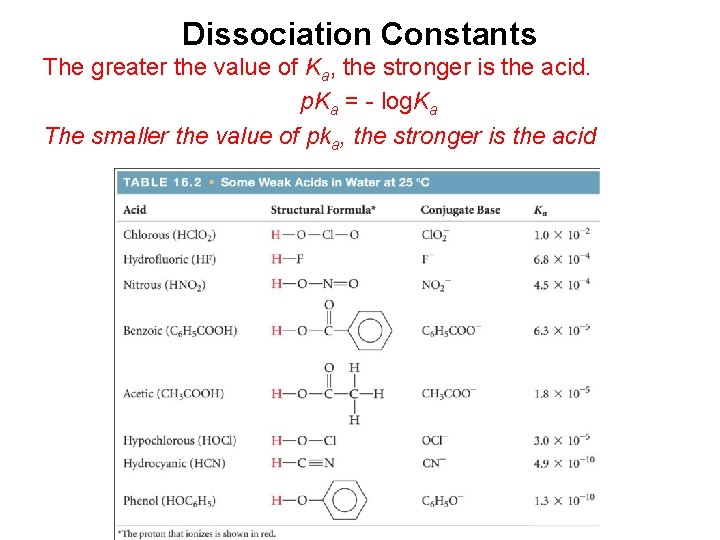 Dissociation Constants The greater the value of Ka, the stronger is the acid. p.