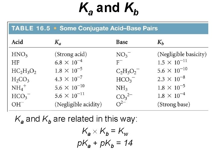 Ka and Kb are related in this way: Ka Kb = Kw p. Ka