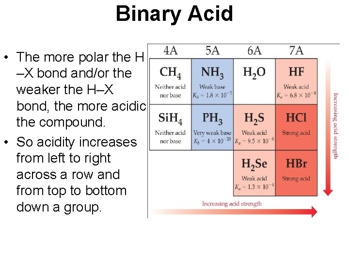 Binary Acid • The more polar the H –X bond and/or the weaker the