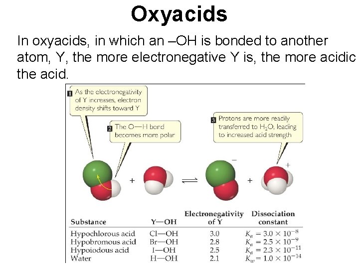 Oxyacids In oxyacids, in which an –OH is bonded to another atom, Y, the