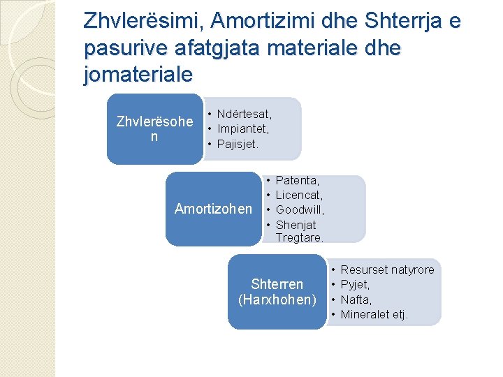 Zhvlerësimi, Amortizimi dhe Shterrja e pasurive afatgjata materiale dhe jomateriale Zhvlerësohe n • Ndërtesat,