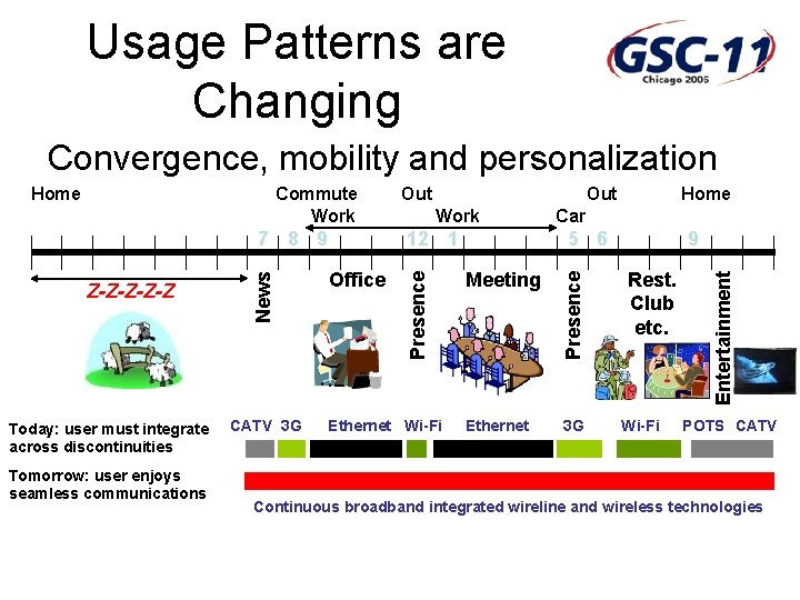 Usage Patterns are Changing Convergence, mobility and personalization Today: user must integrate across discontinuities