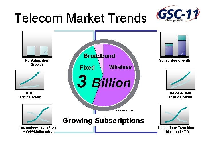 Telecom Market Trends No Subscriber Growth Broadband Fixed Subscriber Growth Wireless 3 Billion Data
