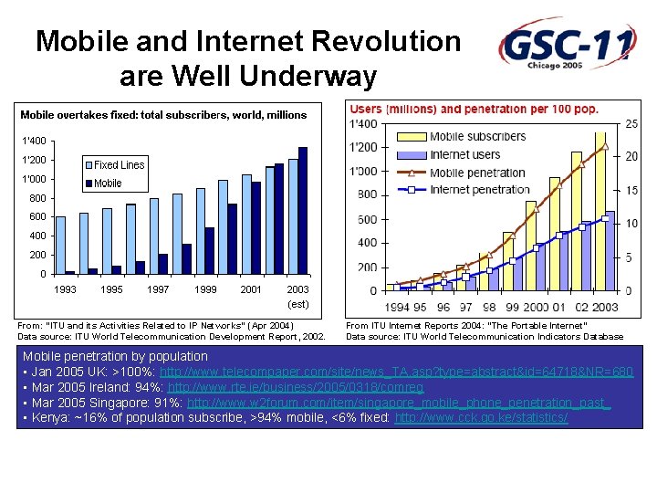 Mobile and Internet Revolution are Well Underway From: “ITU and its Activities Related to